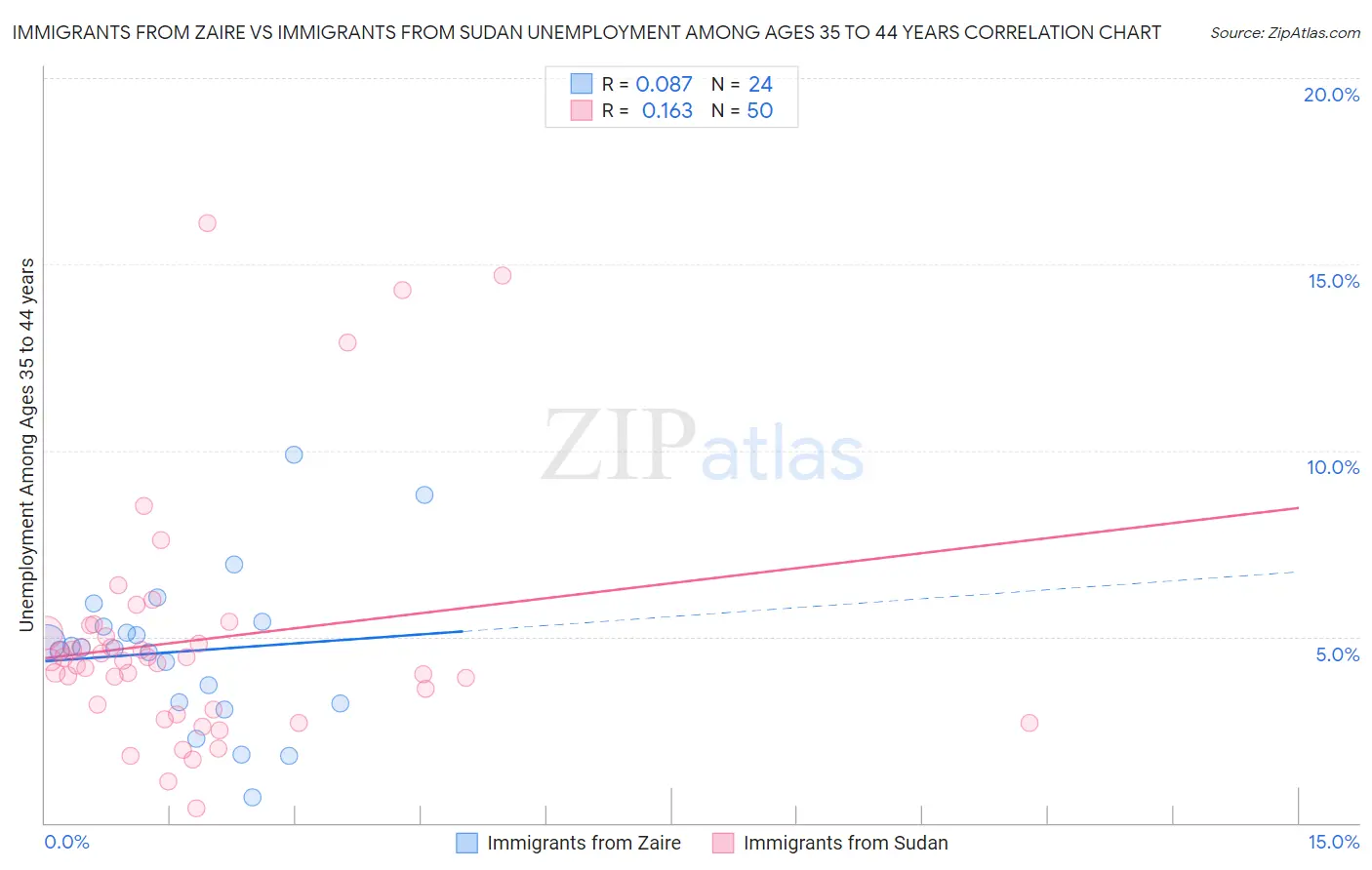 Immigrants from Zaire vs Immigrants from Sudan Unemployment Among Ages 35 to 44 years