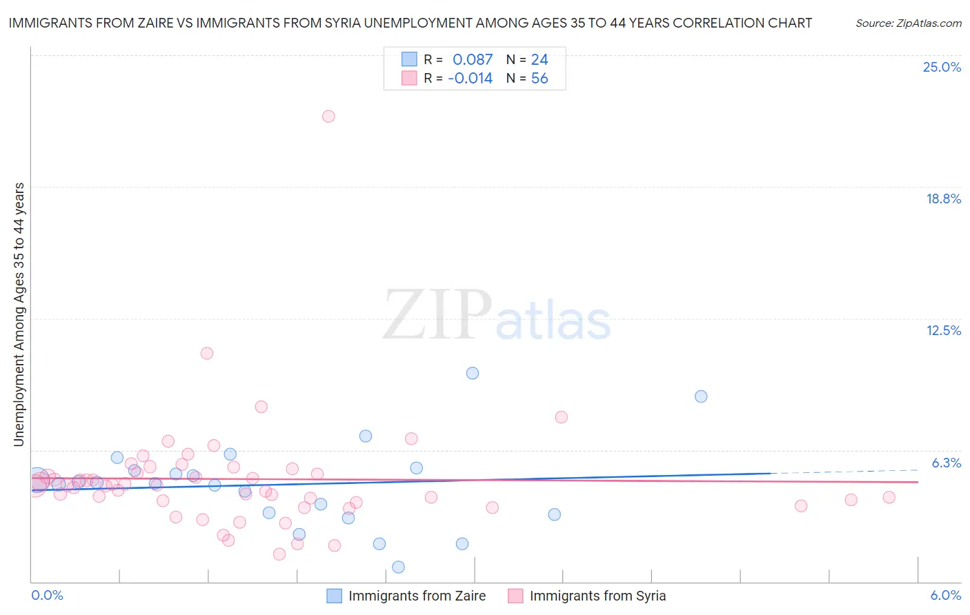 Immigrants from Zaire vs Immigrants from Syria Unemployment Among Ages 35 to 44 years