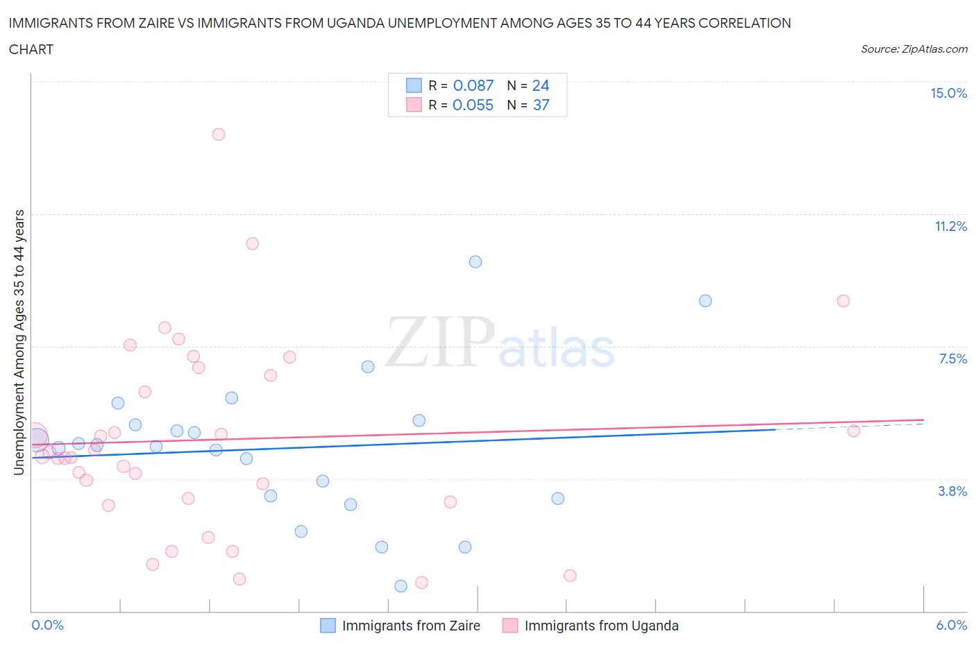 Immigrants from Zaire vs Immigrants from Uganda Unemployment Among Ages 35 to 44 years