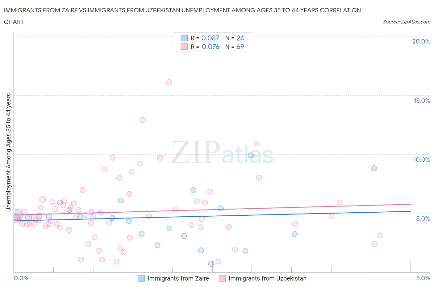 Immigrants from Zaire vs Immigrants from Uzbekistan Unemployment Among Ages 35 to 44 years
