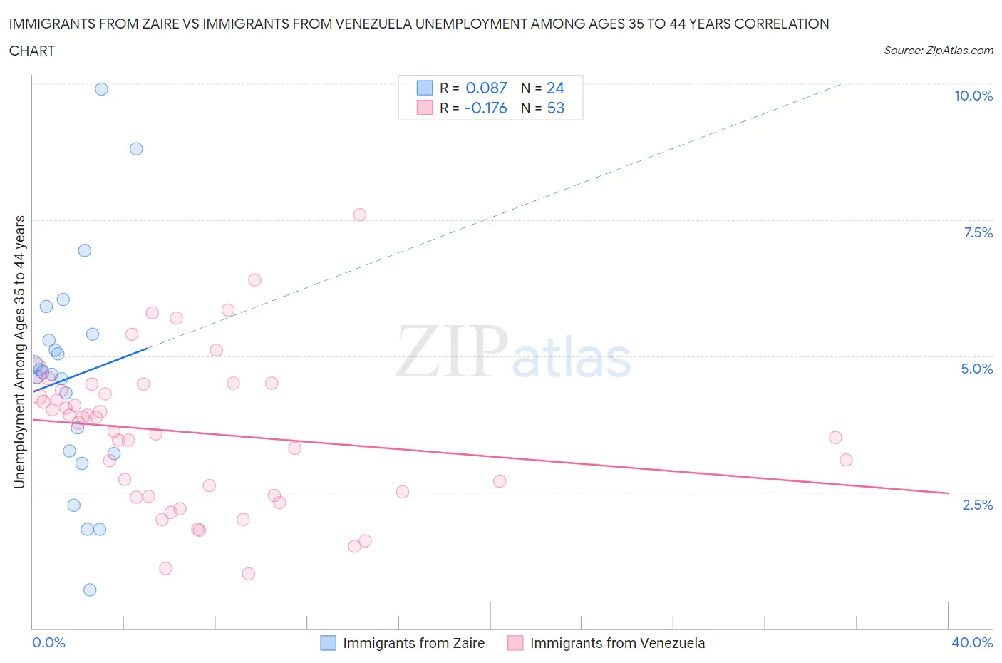 Immigrants from Zaire vs Immigrants from Venezuela Unemployment Among Ages 35 to 44 years