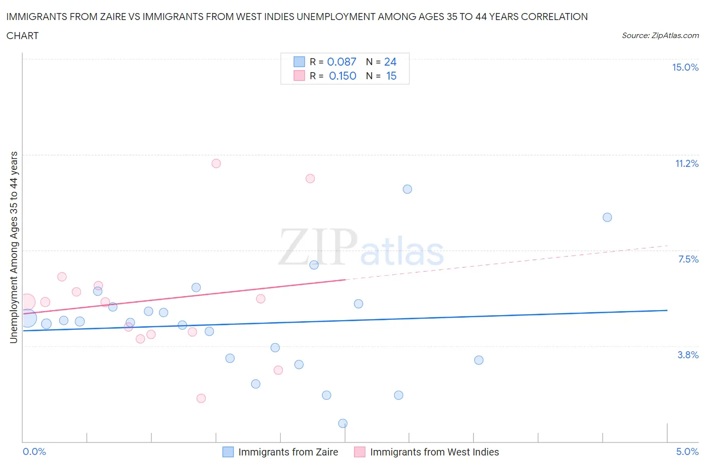 Immigrants from Zaire vs Immigrants from West Indies Unemployment Among Ages 35 to 44 years