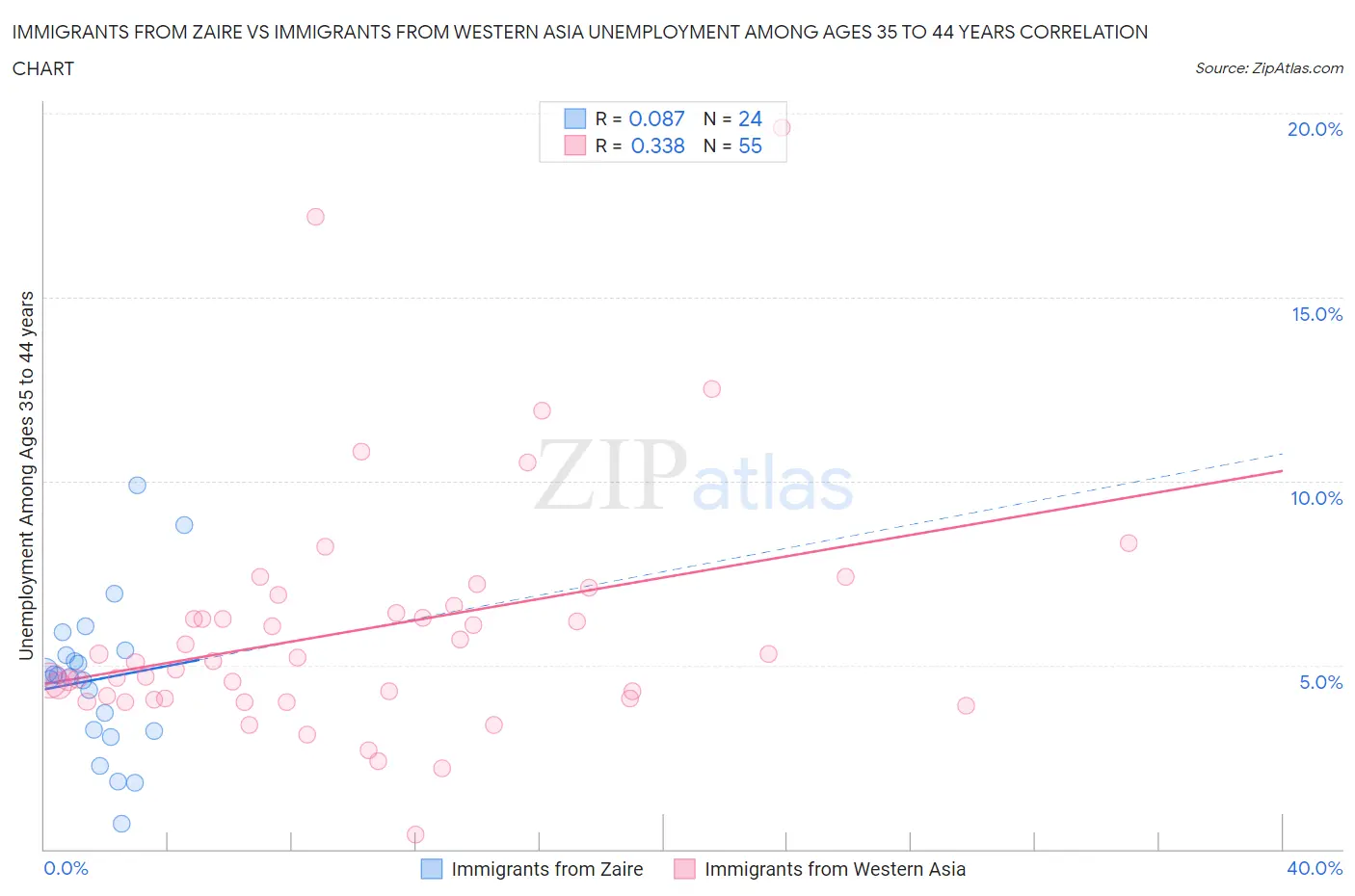 Immigrants from Zaire vs Immigrants from Western Asia Unemployment Among Ages 35 to 44 years