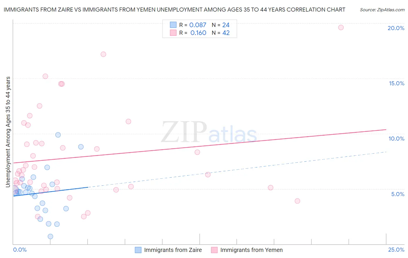 Immigrants from Zaire vs Immigrants from Yemen Unemployment Among Ages 35 to 44 years