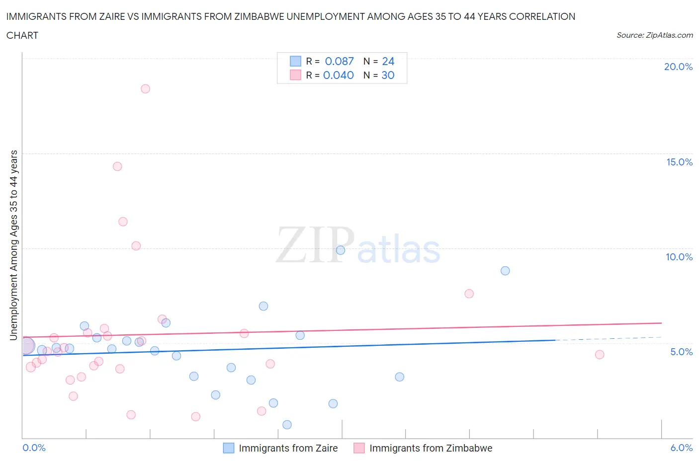 Immigrants from Zaire vs Immigrants from Zimbabwe Unemployment Among Ages 35 to 44 years