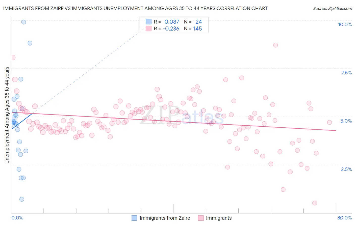 Immigrants from Zaire vs Immigrants Unemployment Among Ages 35 to 44 years