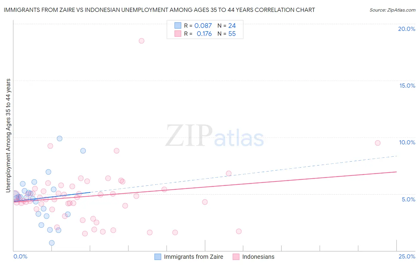 Immigrants from Zaire vs Indonesian Unemployment Among Ages 35 to 44 years
