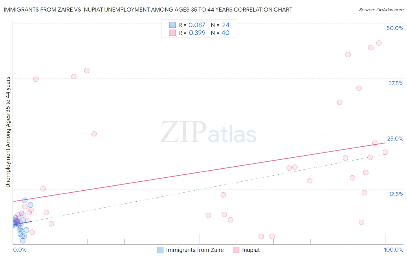 Immigrants from Zaire vs Inupiat Unemployment Among Ages 35 to 44 years