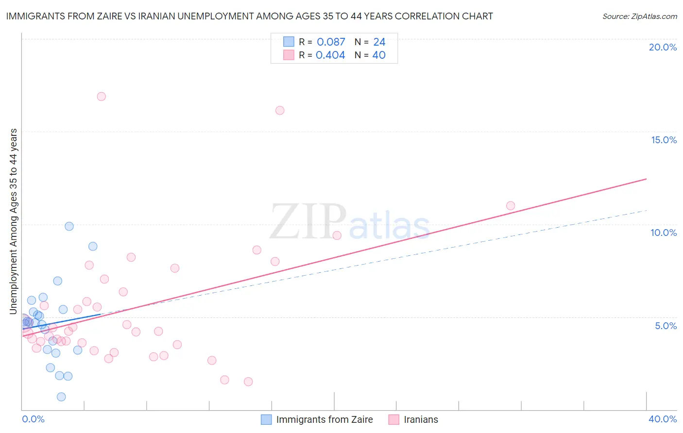 Immigrants from Zaire vs Iranian Unemployment Among Ages 35 to 44 years
