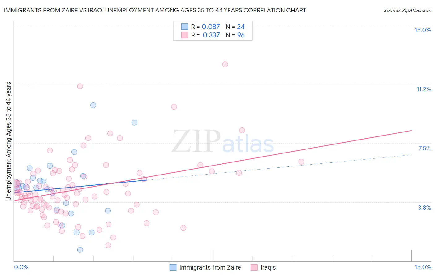 Immigrants from Zaire vs Iraqi Unemployment Among Ages 35 to 44 years