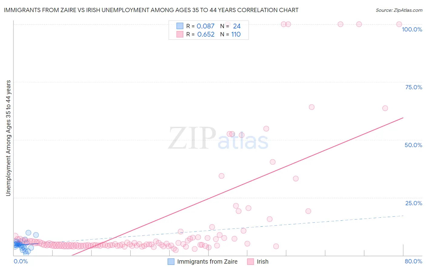 Immigrants from Zaire vs Irish Unemployment Among Ages 35 to 44 years