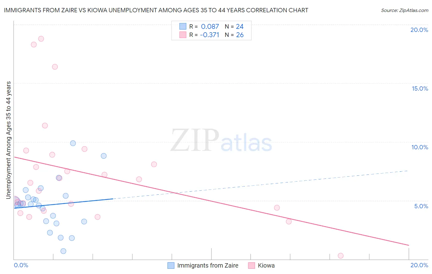 Immigrants from Zaire vs Kiowa Unemployment Among Ages 35 to 44 years