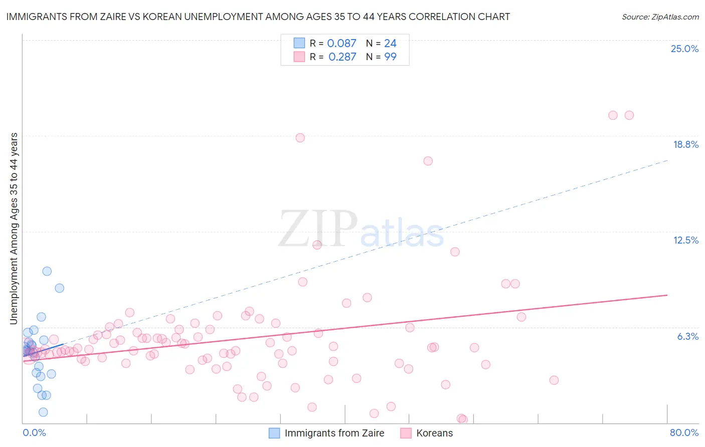 Immigrants from Zaire vs Korean Unemployment Among Ages 35 to 44 years