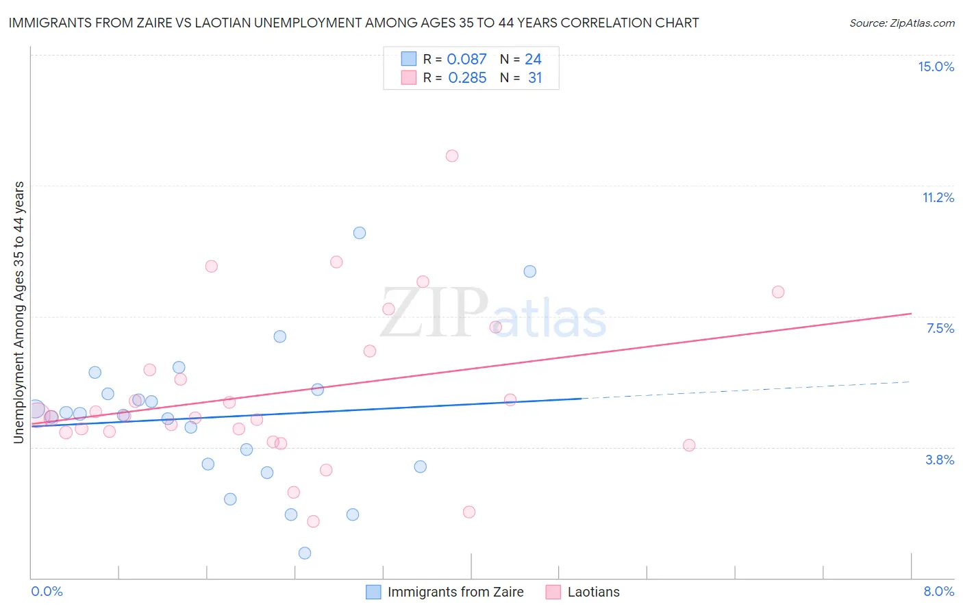 Immigrants from Zaire vs Laotian Unemployment Among Ages 35 to 44 years