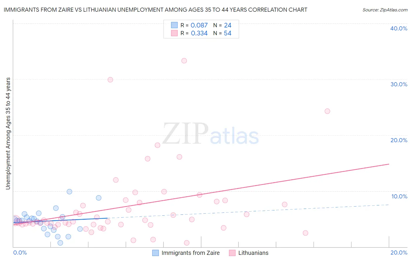 Immigrants from Zaire vs Lithuanian Unemployment Among Ages 35 to 44 years