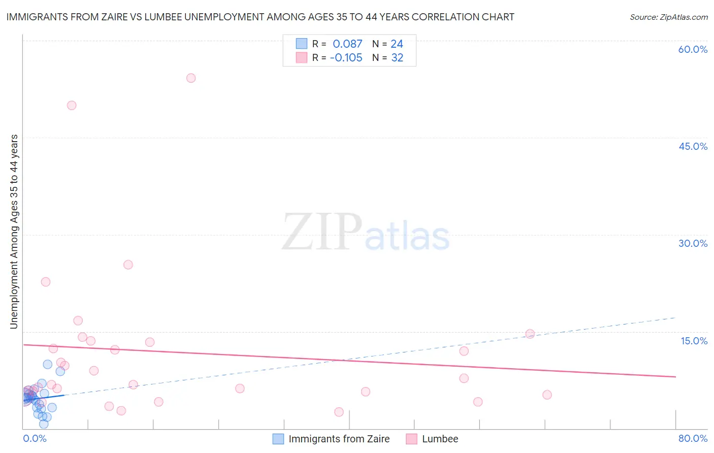 Immigrants from Zaire vs Lumbee Unemployment Among Ages 35 to 44 years