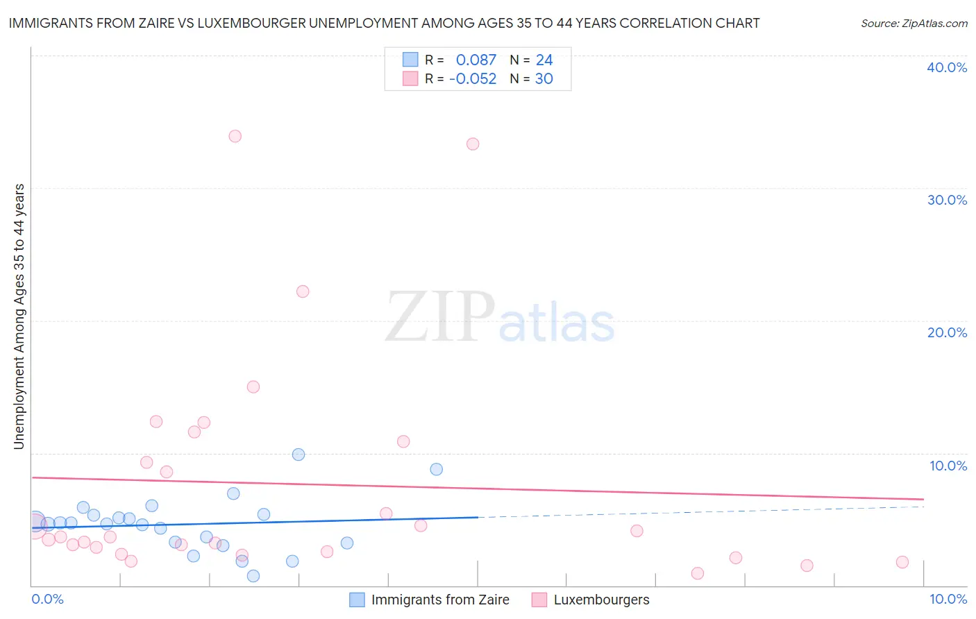 Immigrants from Zaire vs Luxembourger Unemployment Among Ages 35 to 44 years