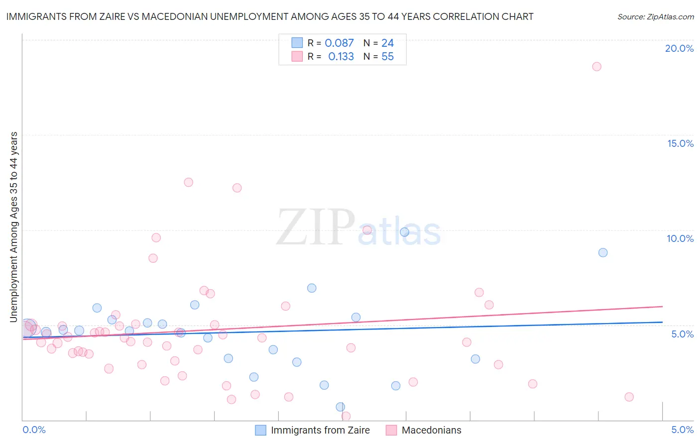 Immigrants from Zaire vs Macedonian Unemployment Among Ages 35 to 44 years