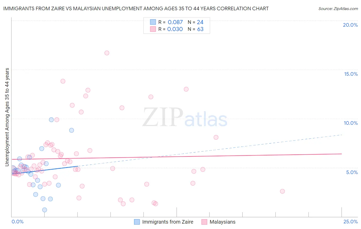 Immigrants from Zaire vs Malaysian Unemployment Among Ages 35 to 44 years