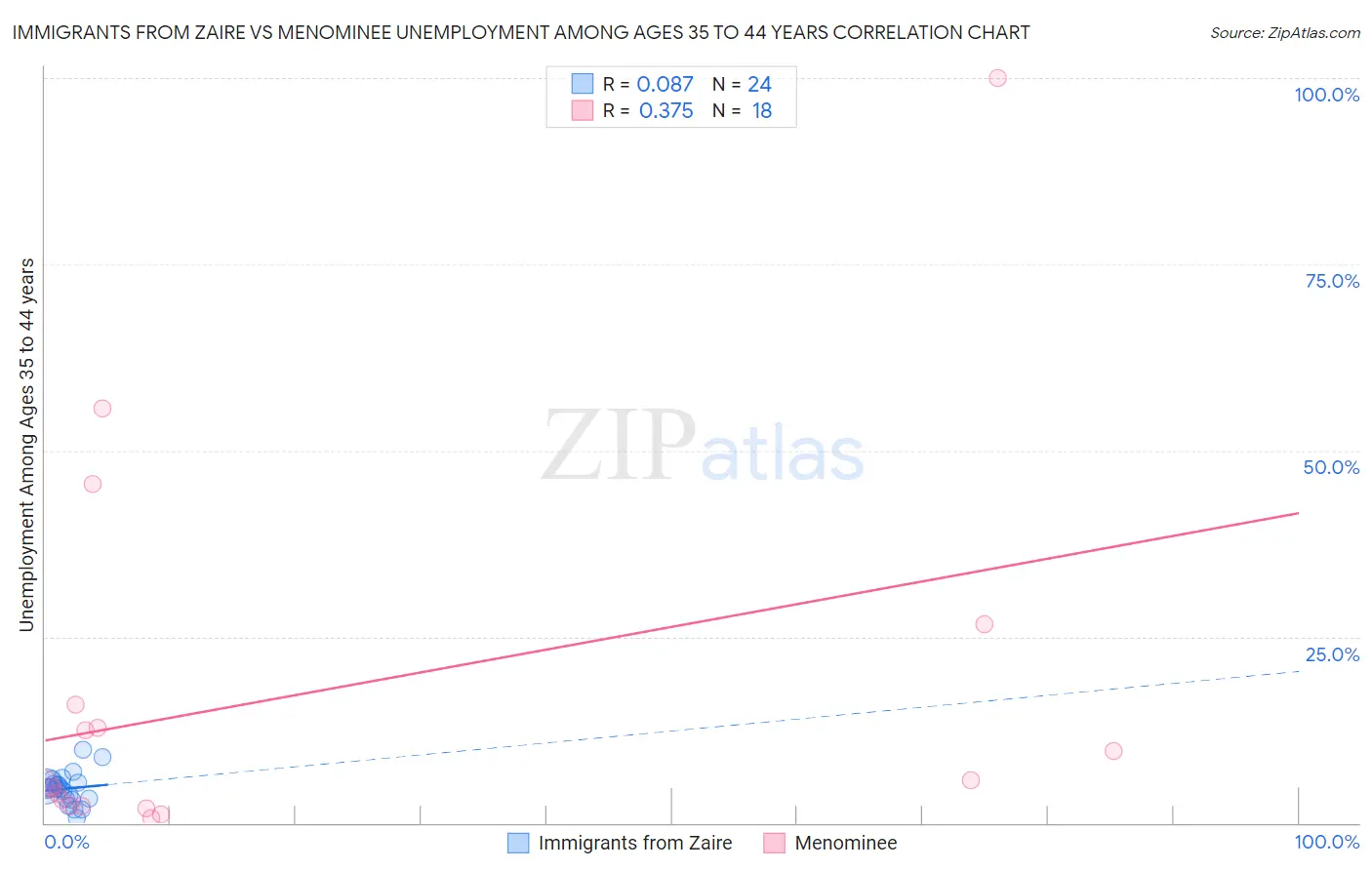Immigrants from Zaire vs Menominee Unemployment Among Ages 35 to 44 years