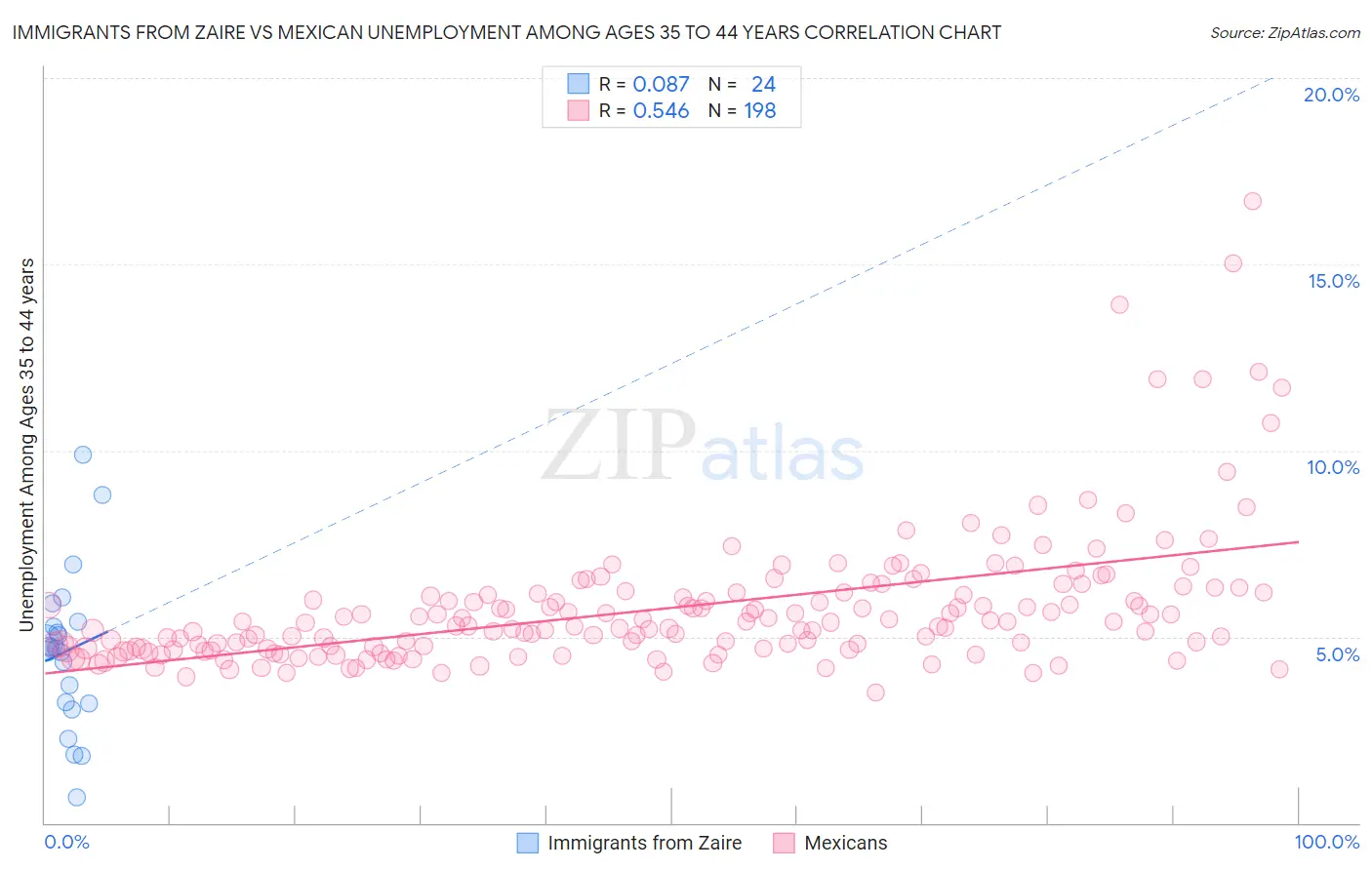 Immigrants from Zaire vs Mexican Unemployment Among Ages 35 to 44 years