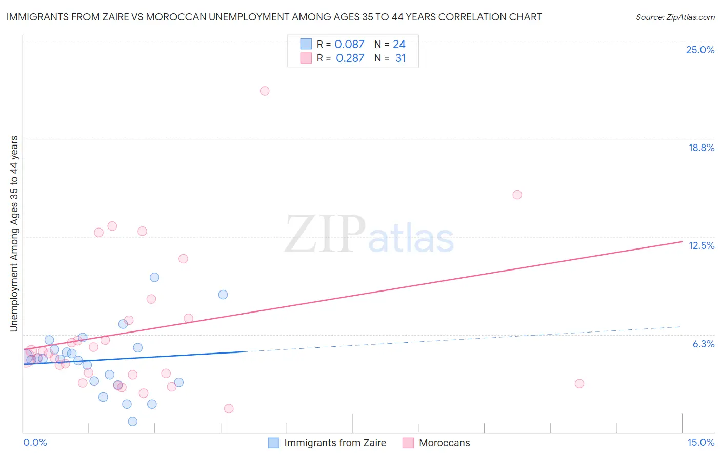 Immigrants from Zaire vs Moroccan Unemployment Among Ages 35 to 44 years