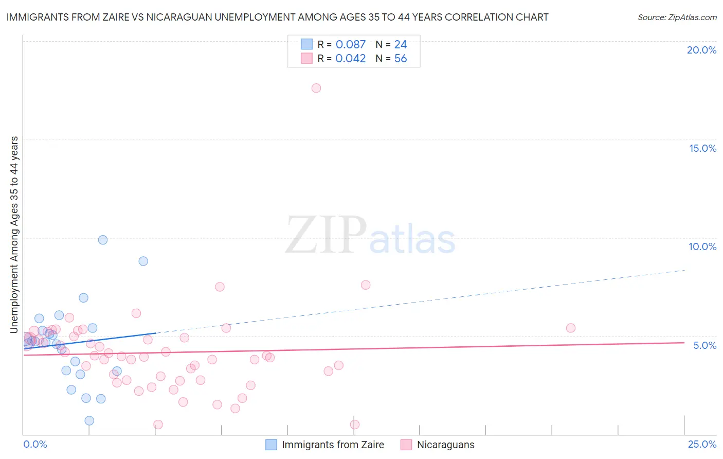 Immigrants from Zaire vs Nicaraguan Unemployment Among Ages 35 to 44 years