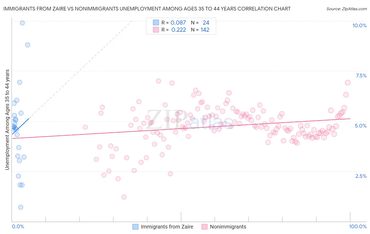Immigrants from Zaire vs Nonimmigrants Unemployment Among Ages 35 to 44 years