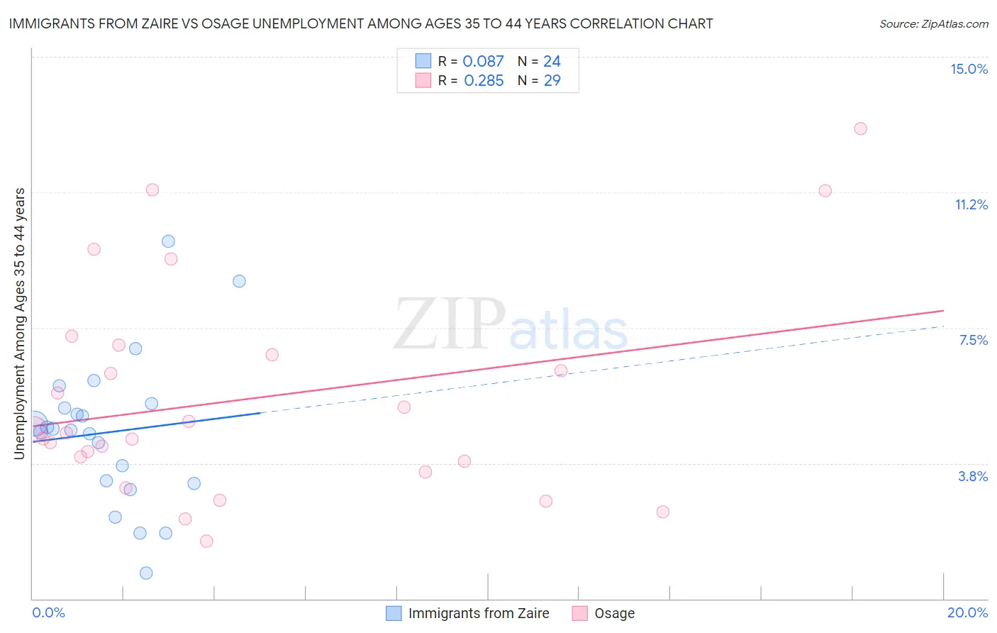 Immigrants from Zaire vs Osage Unemployment Among Ages 35 to 44 years