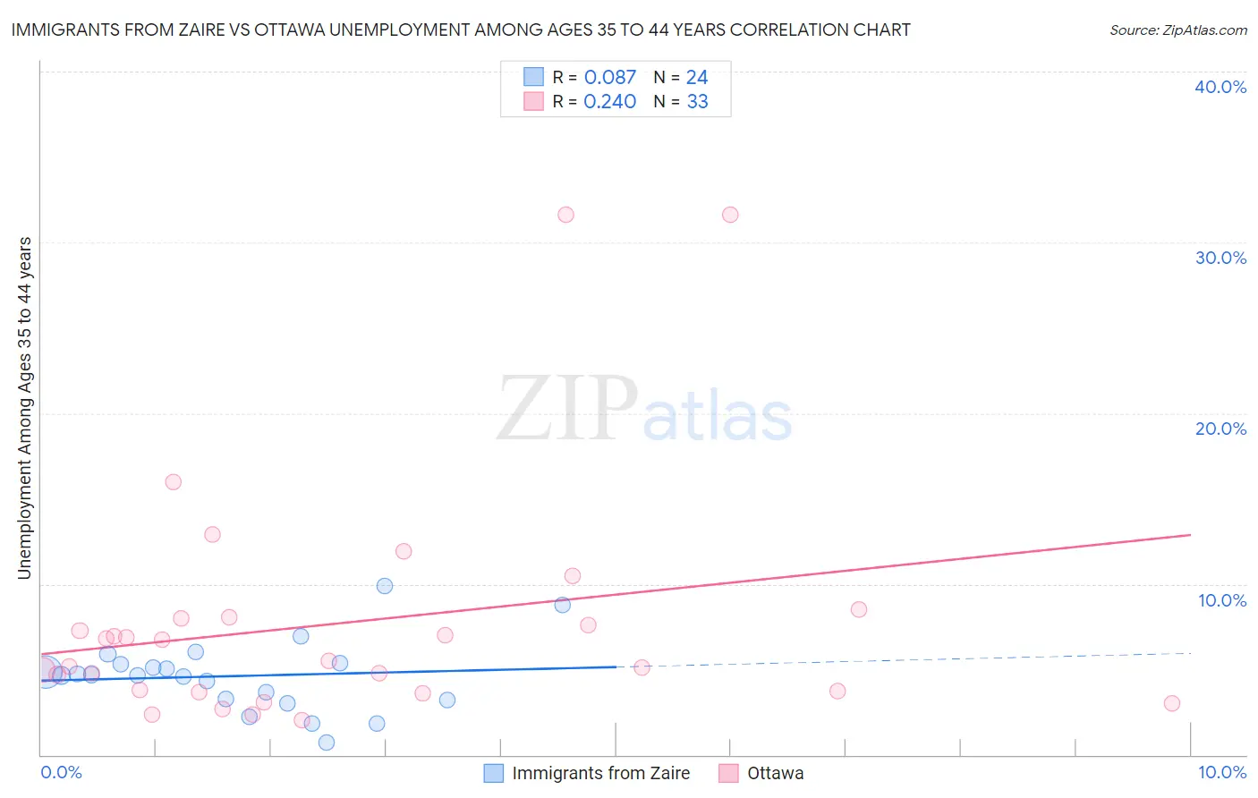 Immigrants from Zaire vs Ottawa Unemployment Among Ages 35 to 44 years