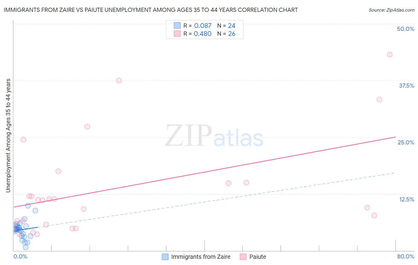 Immigrants from Zaire vs Paiute Unemployment Among Ages 35 to 44 years