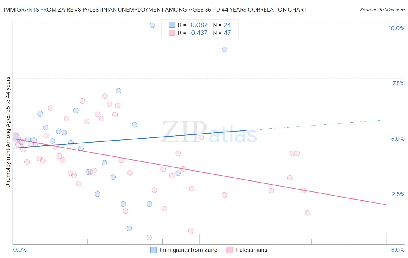 Immigrants from Zaire vs Palestinian Unemployment Among Ages 35 to 44 years