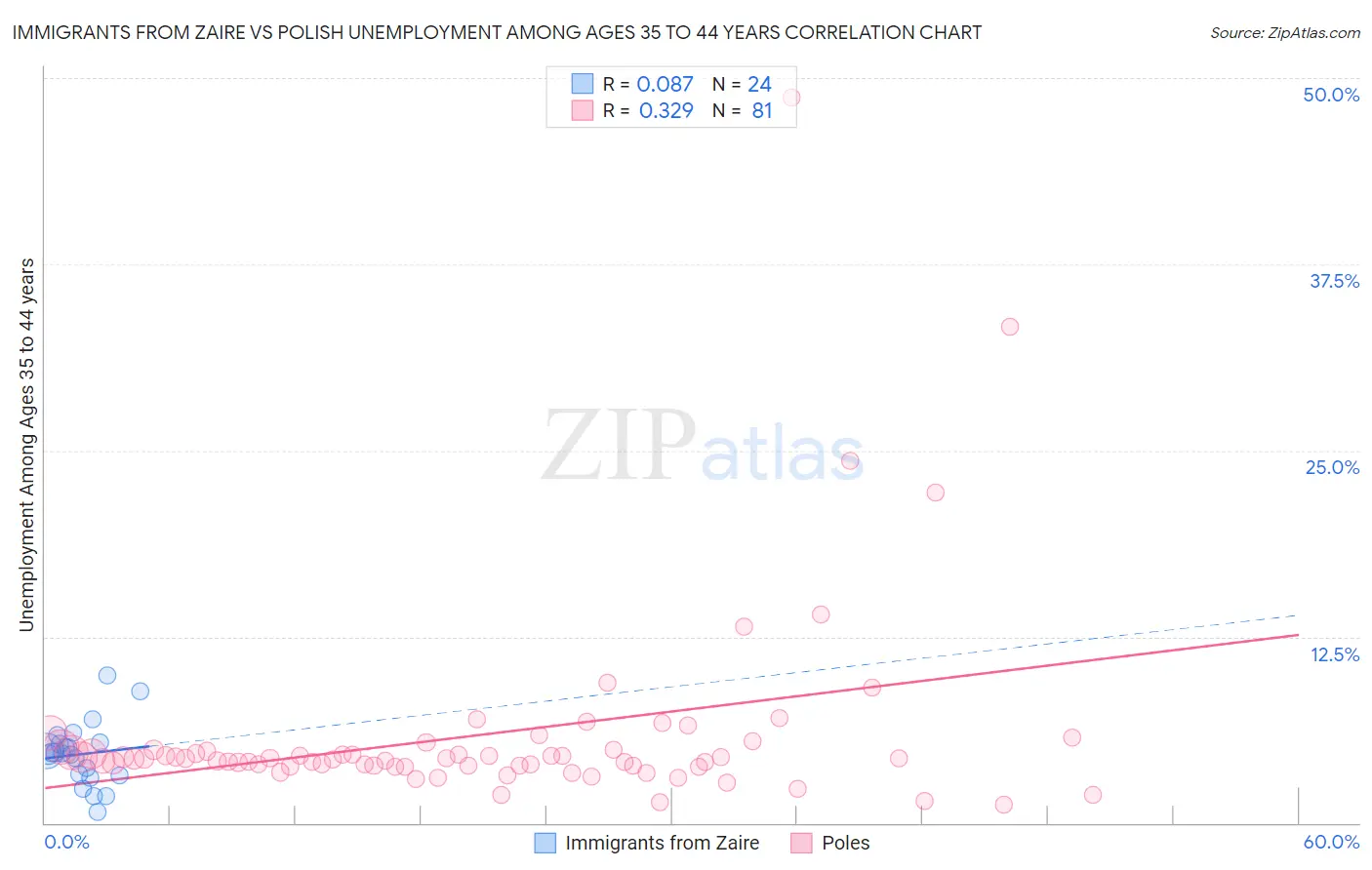 Immigrants from Zaire vs Polish Unemployment Among Ages 35 to 44 years