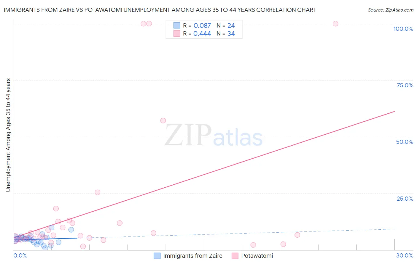 Immigrants from Zaire vs Potawatomi Unemployment Among Ages 35 to 44 years