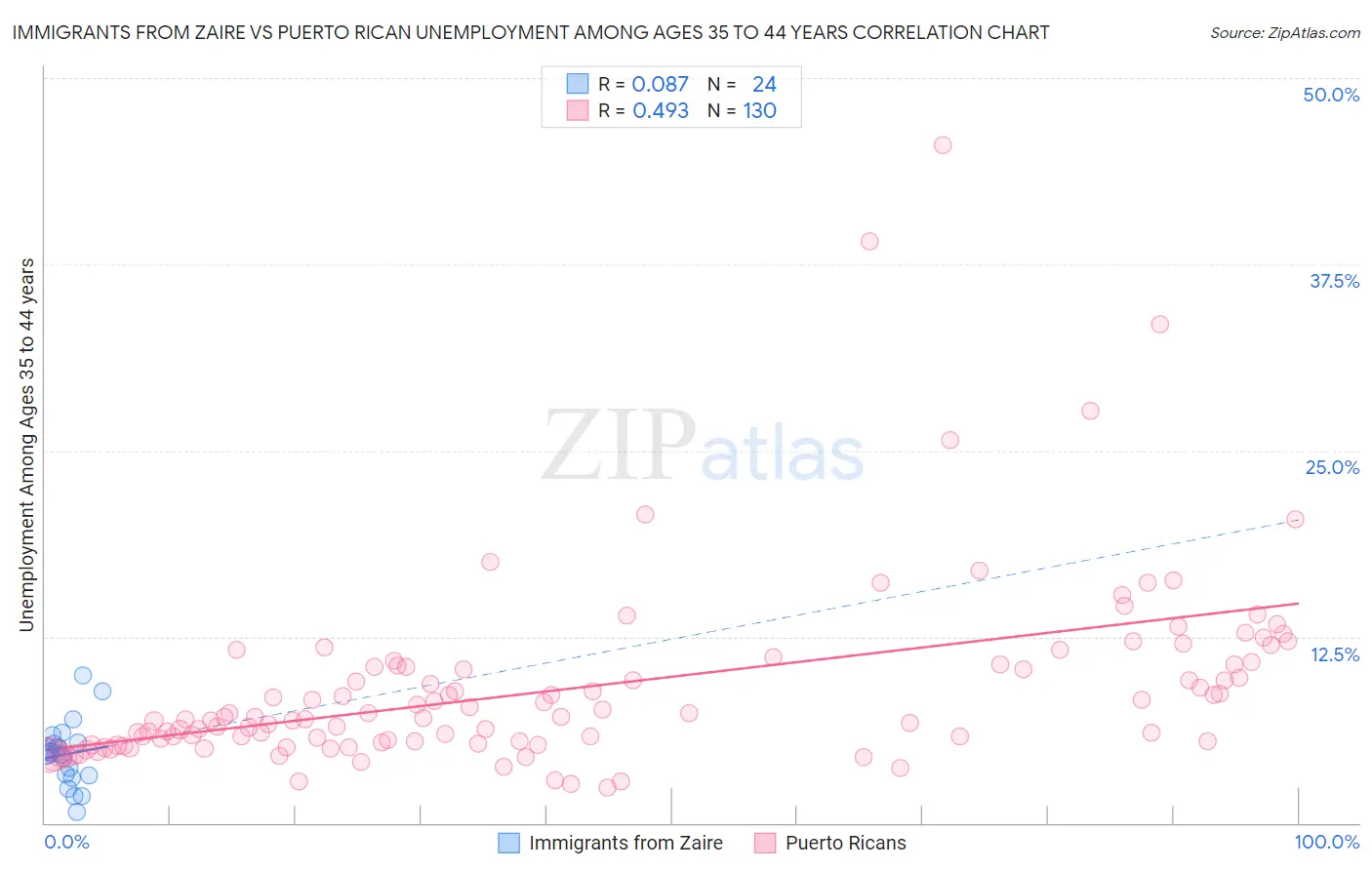 Immigrants from Zaire vs Puerto Rican Unemployment Among Ages 35 to 44 years