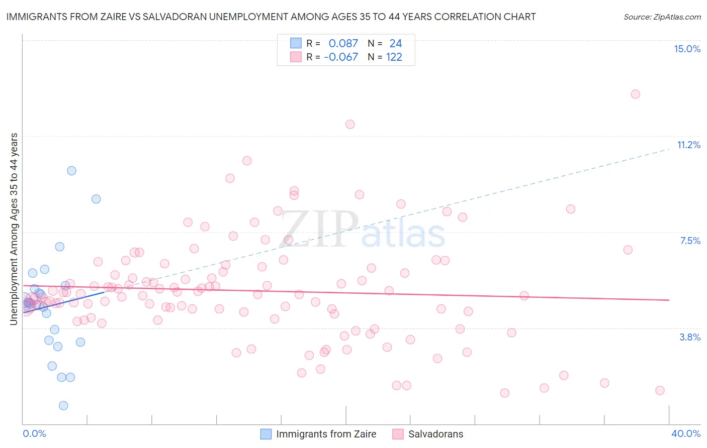 Immigrants from Zaire vs Salvadoran Unemployment Among Ages 35 to 44 years