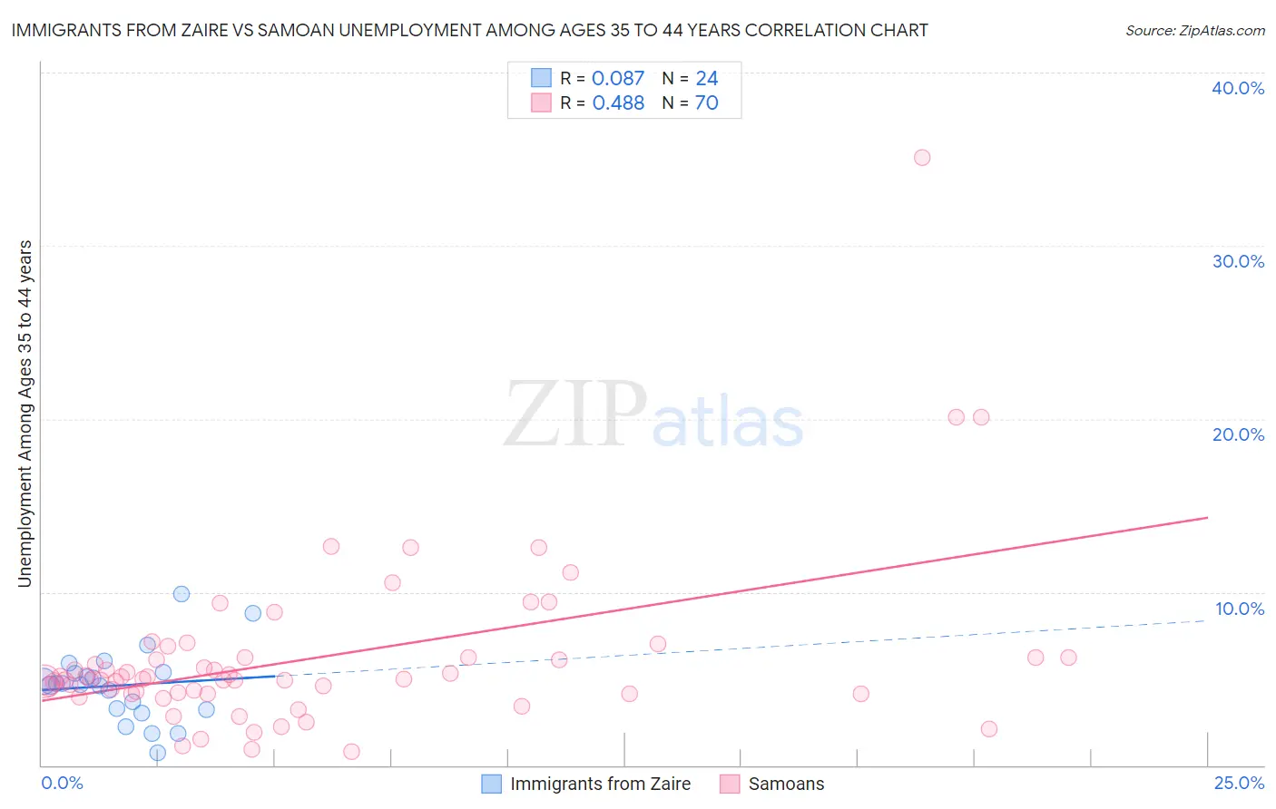 Immigrants from Zaire vs Samoan Unemployment Among Ages 35 to 44 years