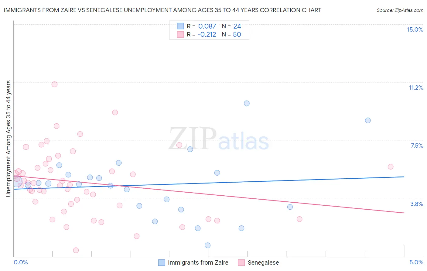 Immigrants from Zaire vs Senegalese Unemployment Among Ages 35 to 44 years
