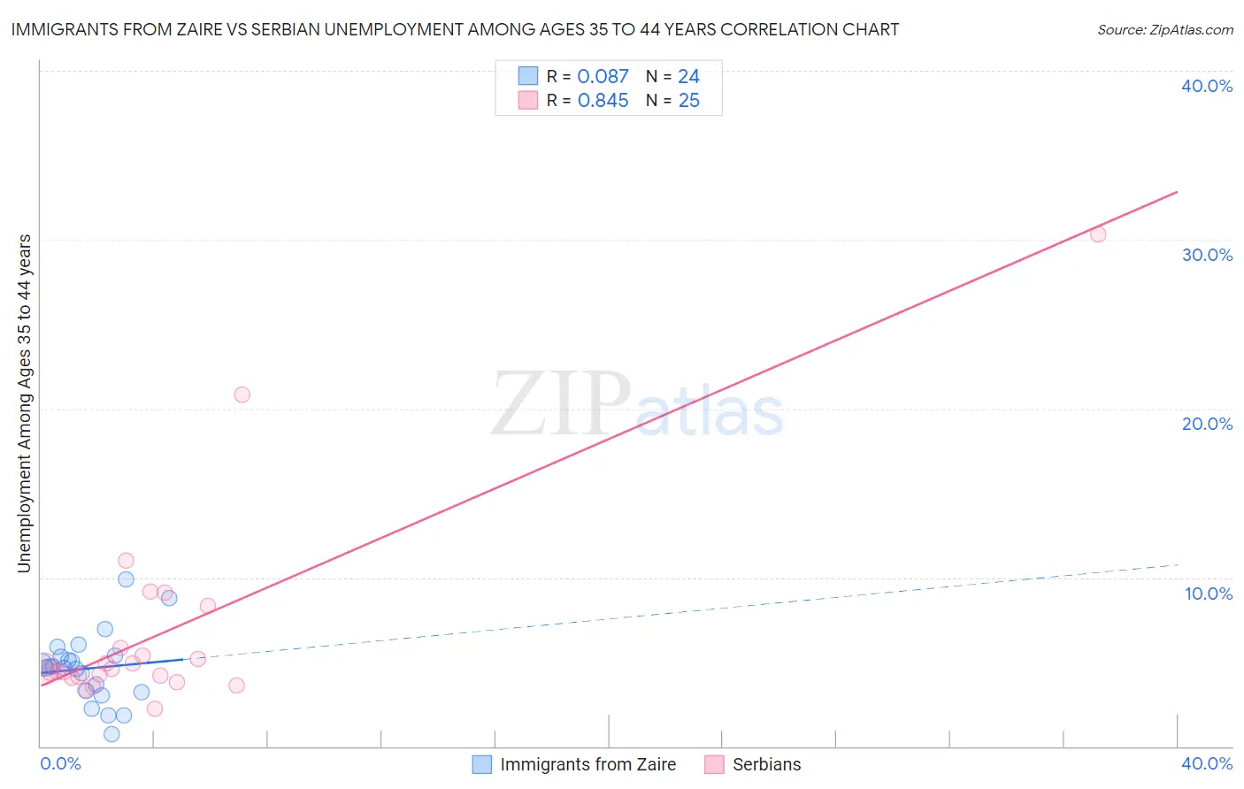 Immigrants from Zaire vs Serbian Unemployment Among Ages 35 to 44 years