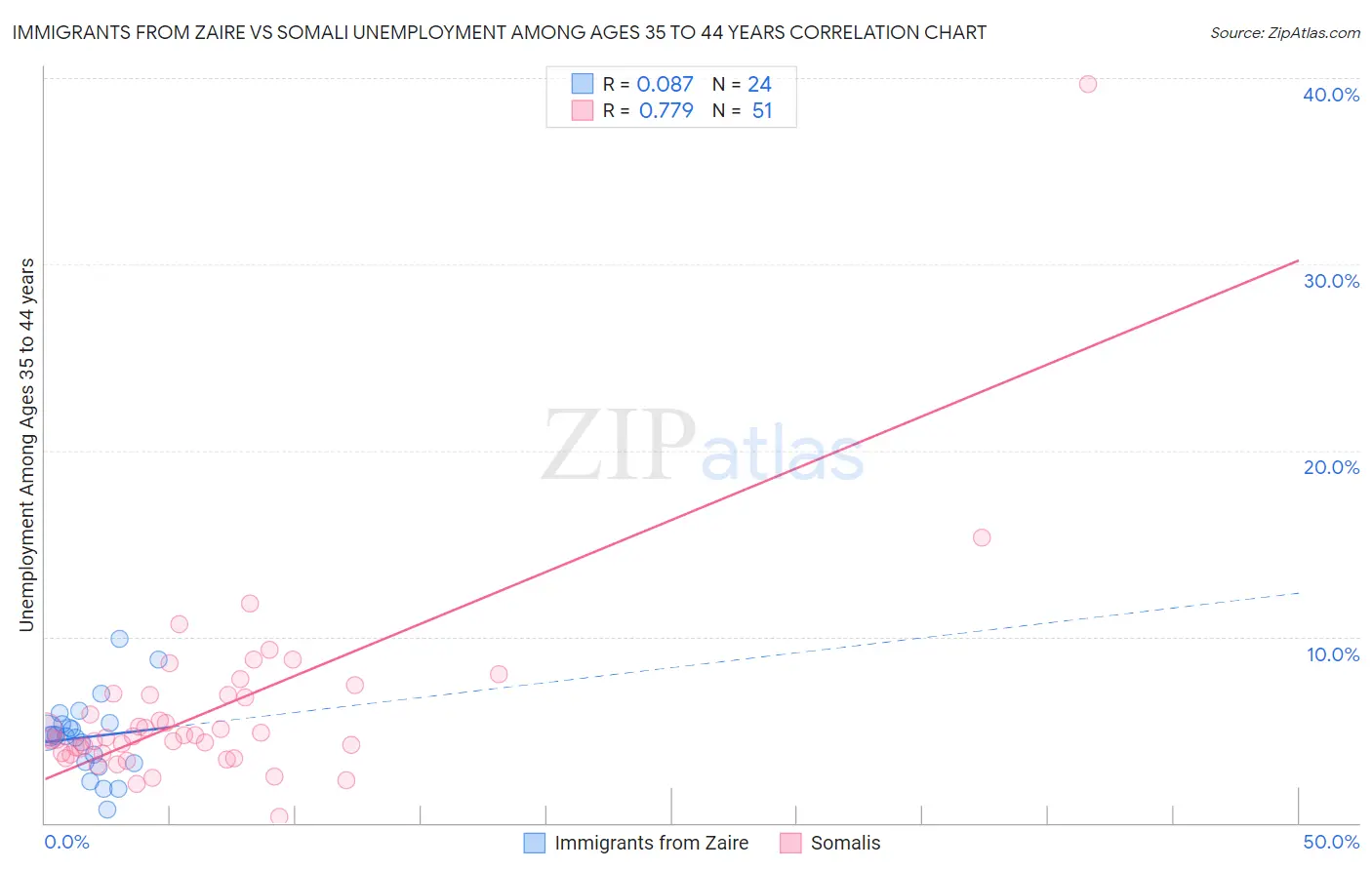 Immigrants from Zaire vs Somali Unemployment Among Ages 35 to 44 years