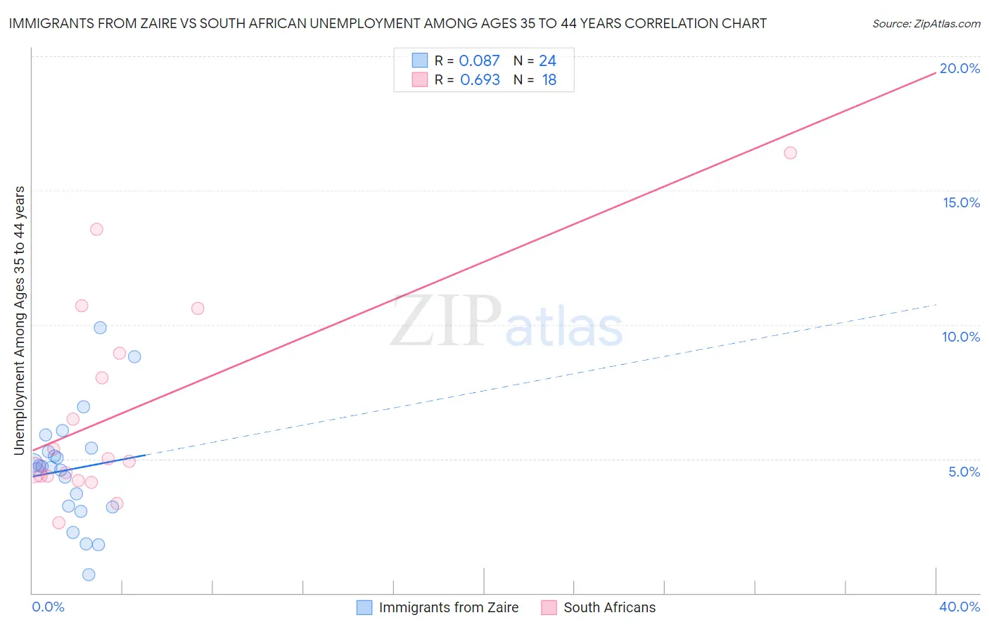 Immigrants from Zaire vs South African Unemployment Among Ages 35 to 44 years
