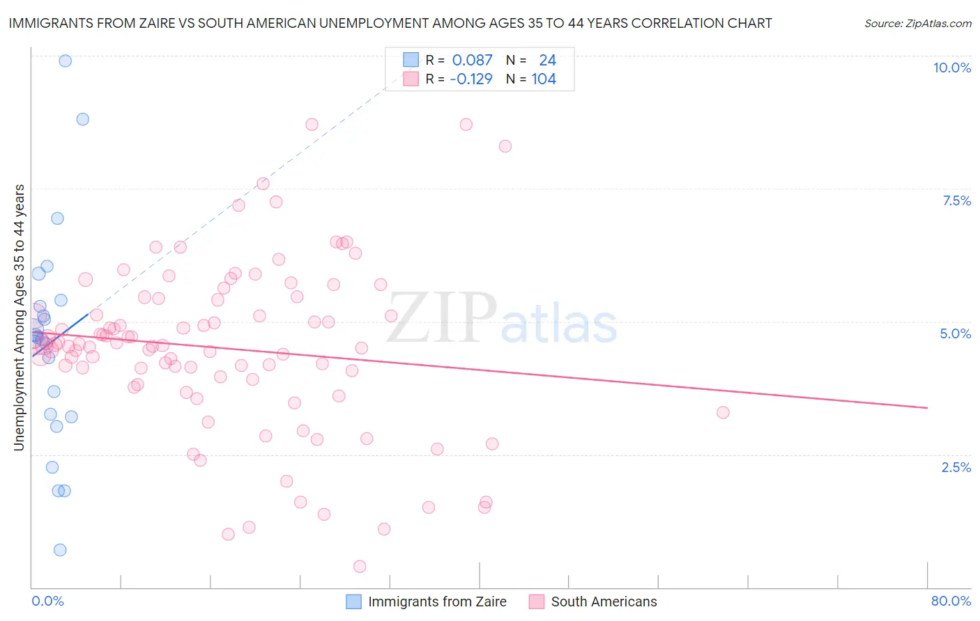 Immigrants from Zaire vs South American Unemployment Among Ages 35 to 44 years