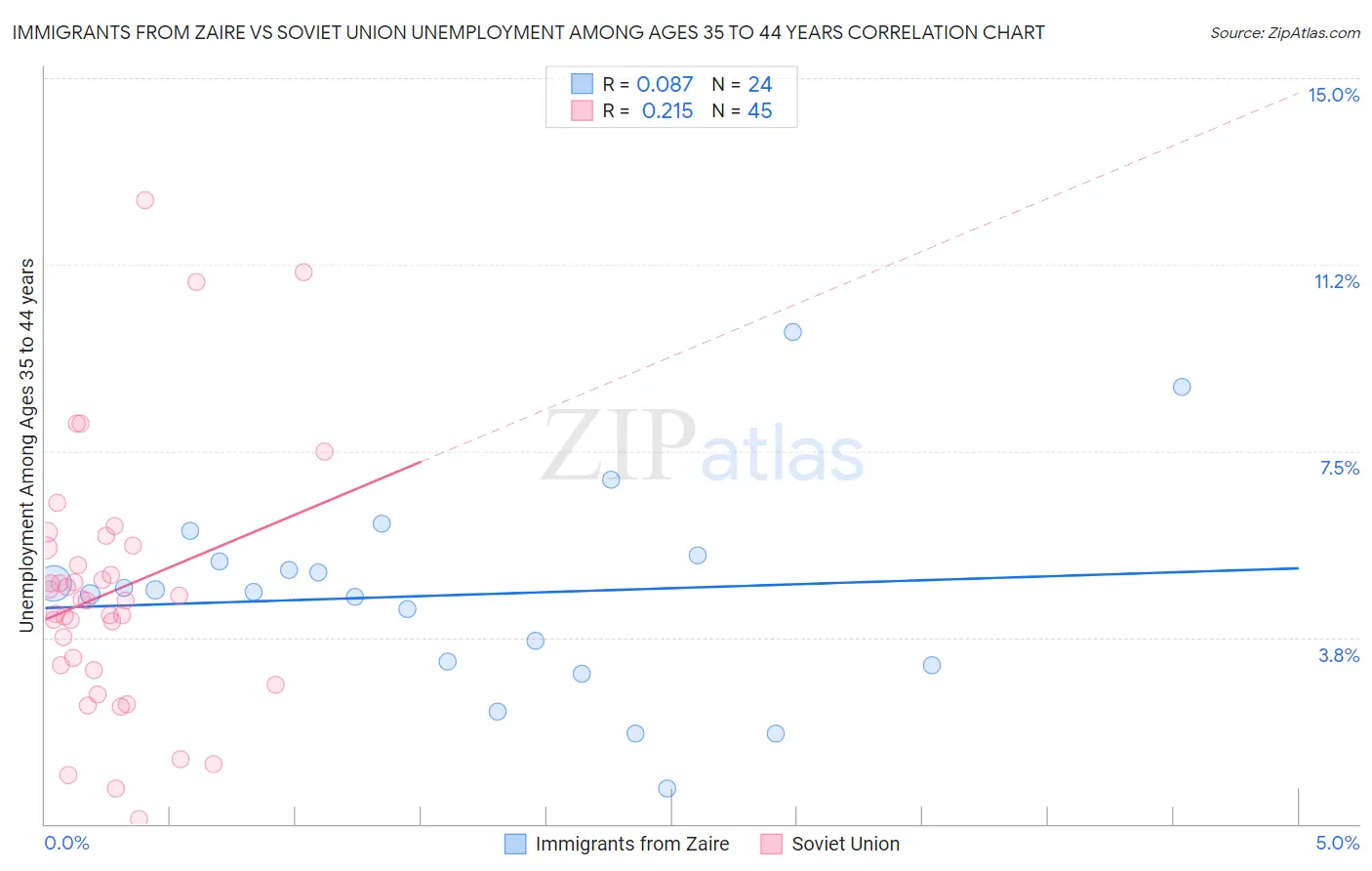 Immigrants from Zaire vs Soviet Union Unemployment Among Ages 35 to 44 years