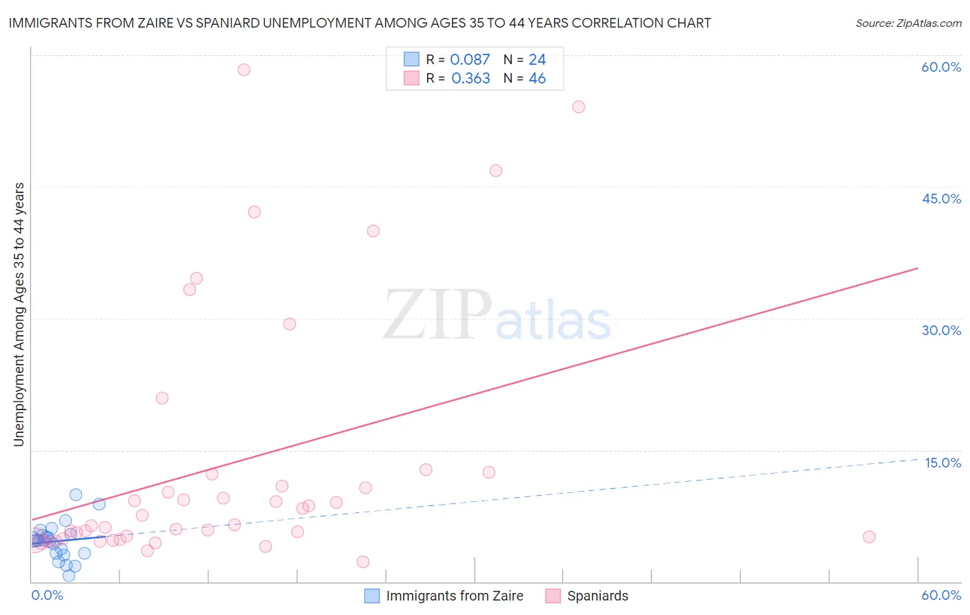 Immigrants from Zaire vs Spaniard Unemployment Among Ages 35 to 44 years