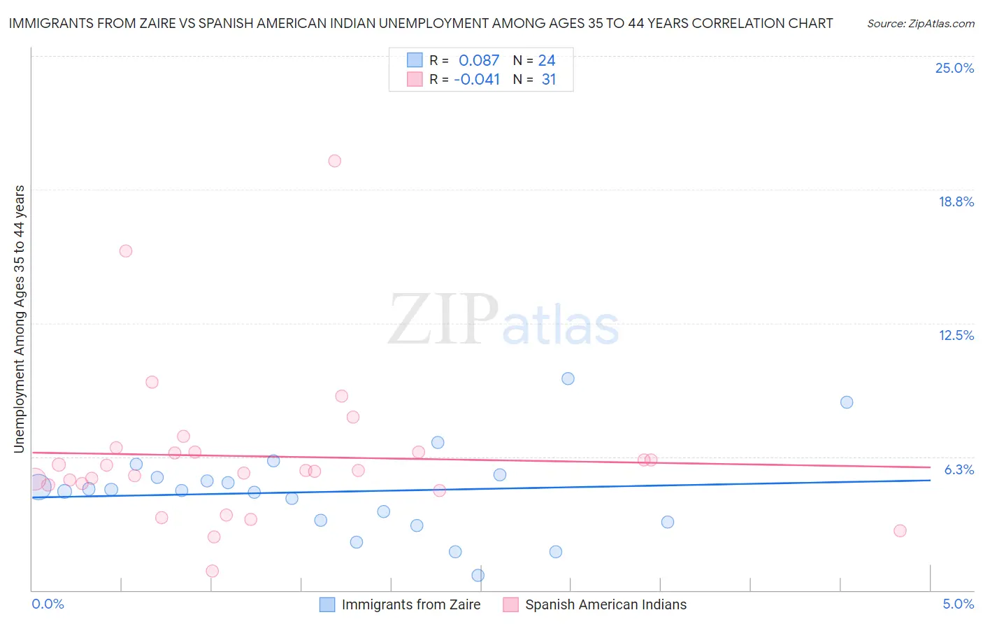 Immigrants from Zaire vs Spanish American Indian Unemployment Among Ages 35 to 44 years