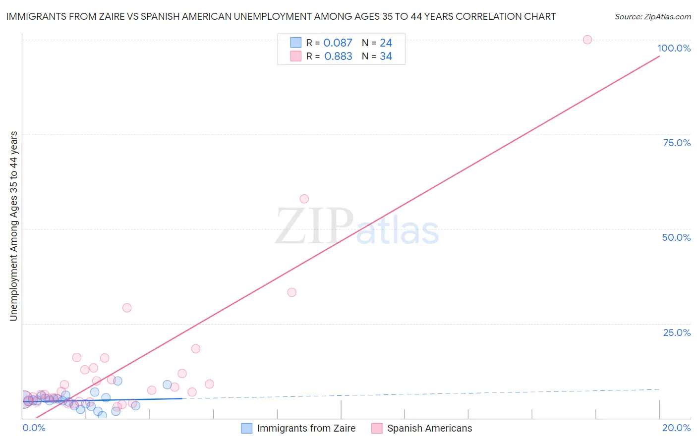 Immigrants from Zaire vs Spanish American Unemployment Among Ages 35 to 44 years