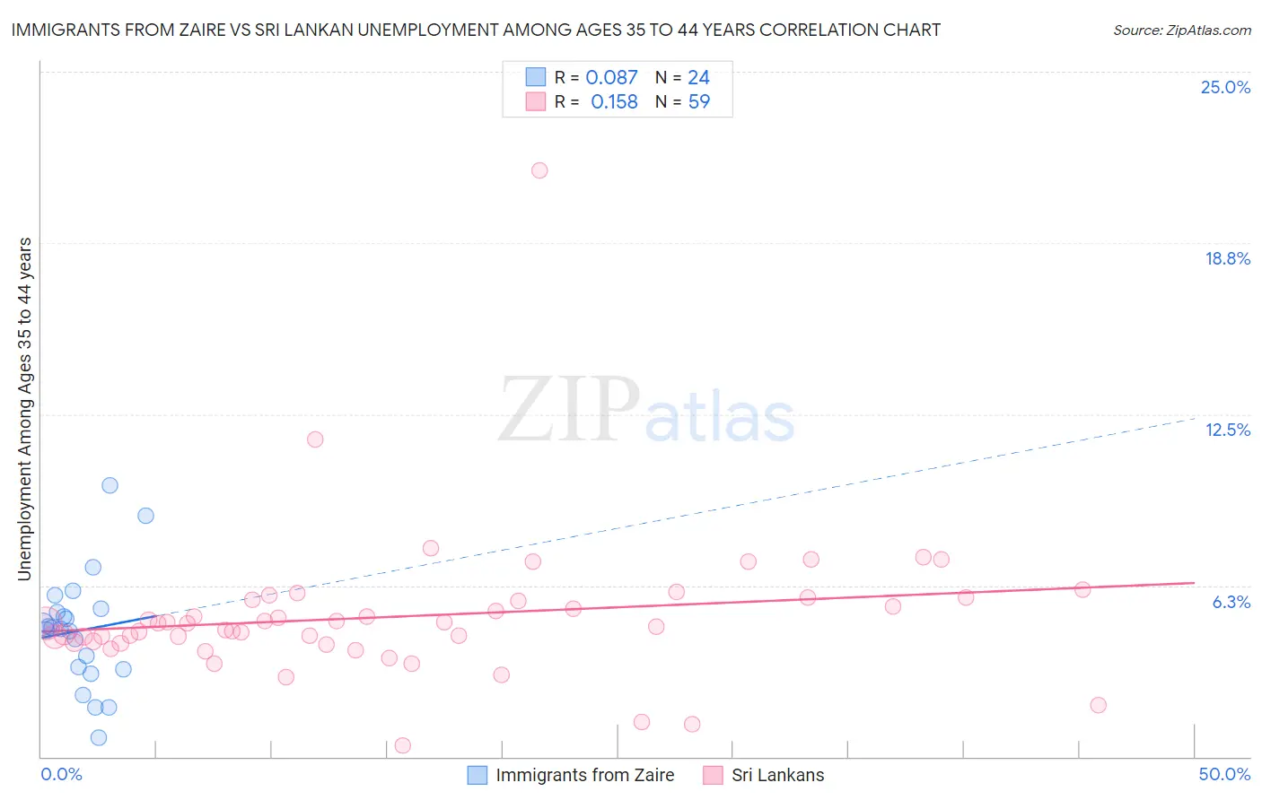 Immigrants from Zaire vs Sri Lankan Unemployment Among Ages 35 to 44 years