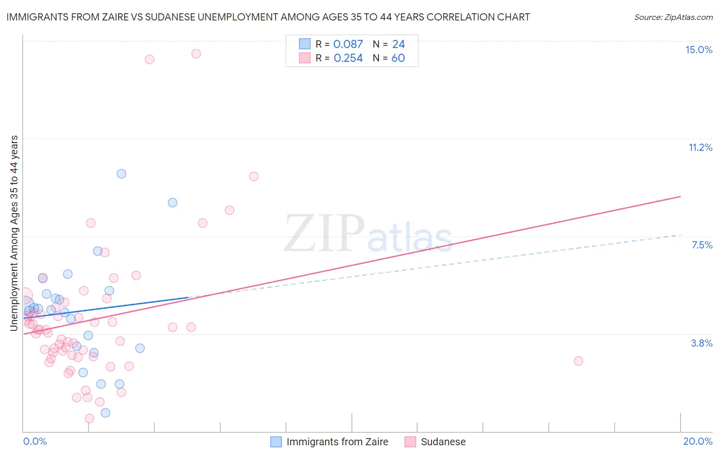 Immigrants from Zaire vs Sudanese Unemployment Among Ages 35 to 44 years