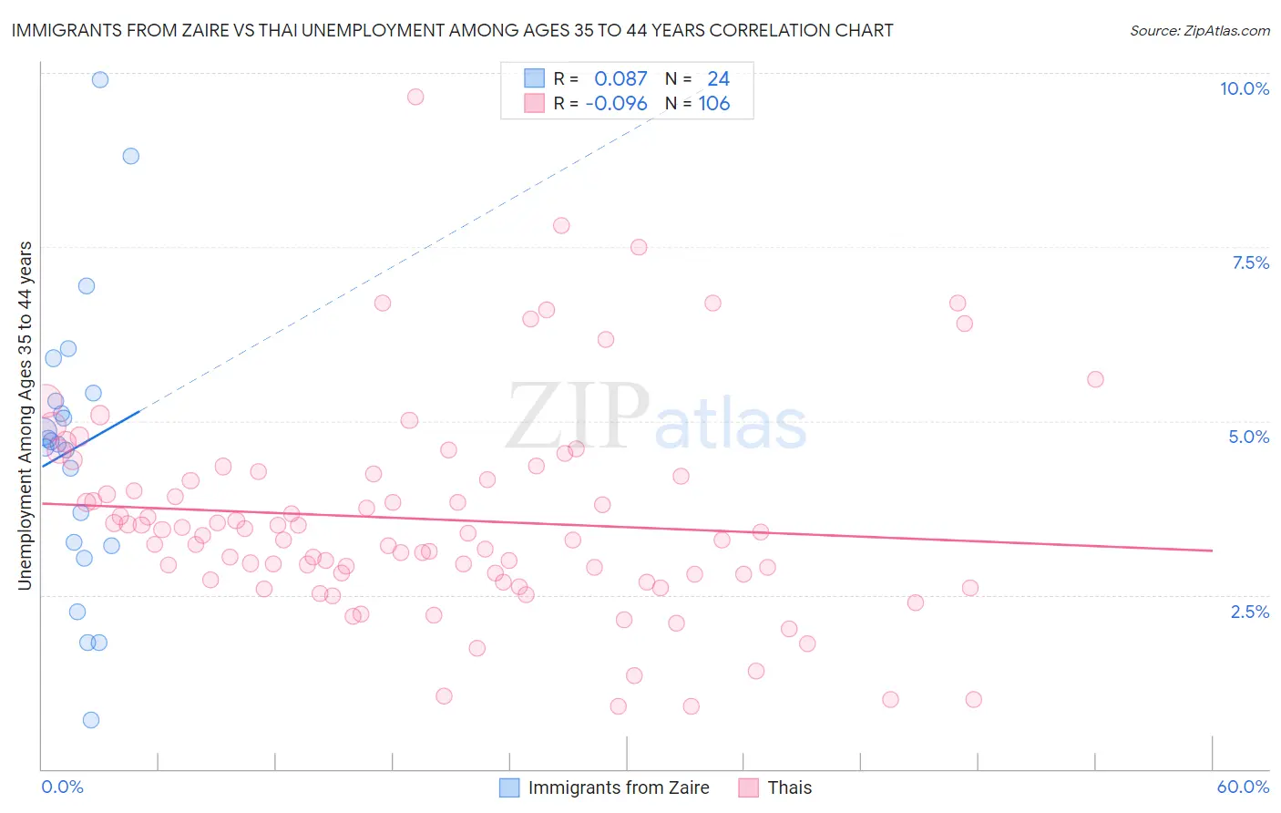 Immigrants from Zaire vs Thai Unemployment Among Ages 35 to 44 years