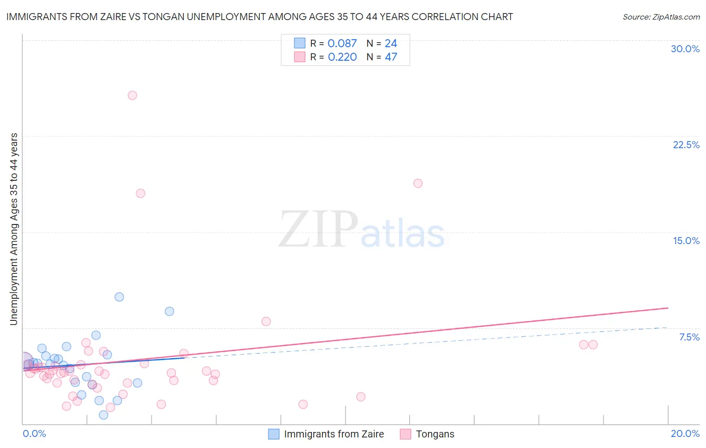 Immigrants from Zaire vs Tongan Unemployment Among Ages 35 to 44 years